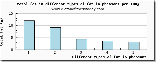 fat in pheasant total fat per 100g